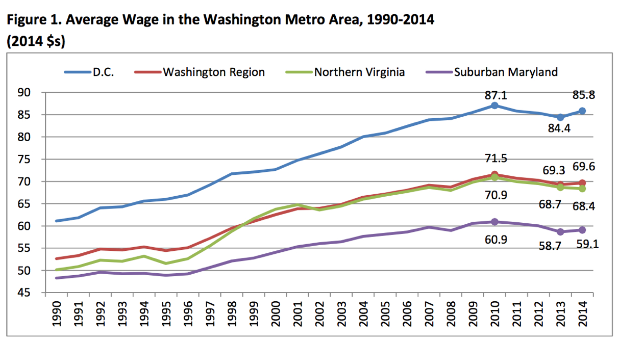 Average Wages in Washington Have Increased for the First Time Since 2011 Washingtonian (DC)