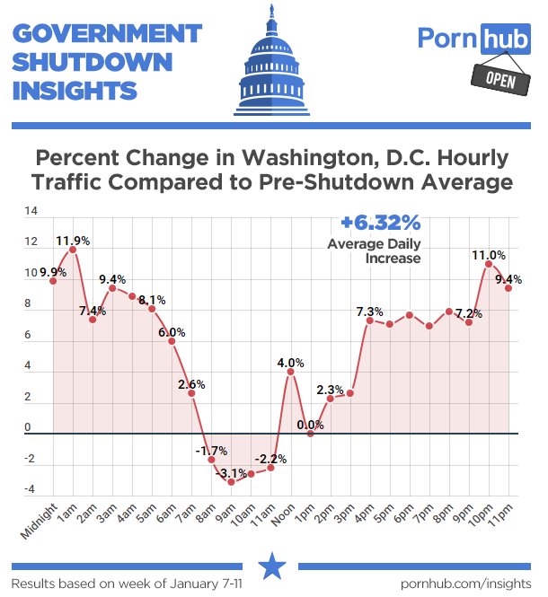 Little 11 Porn - Porn Viewership Spikes in DC After Government Shutdown ...